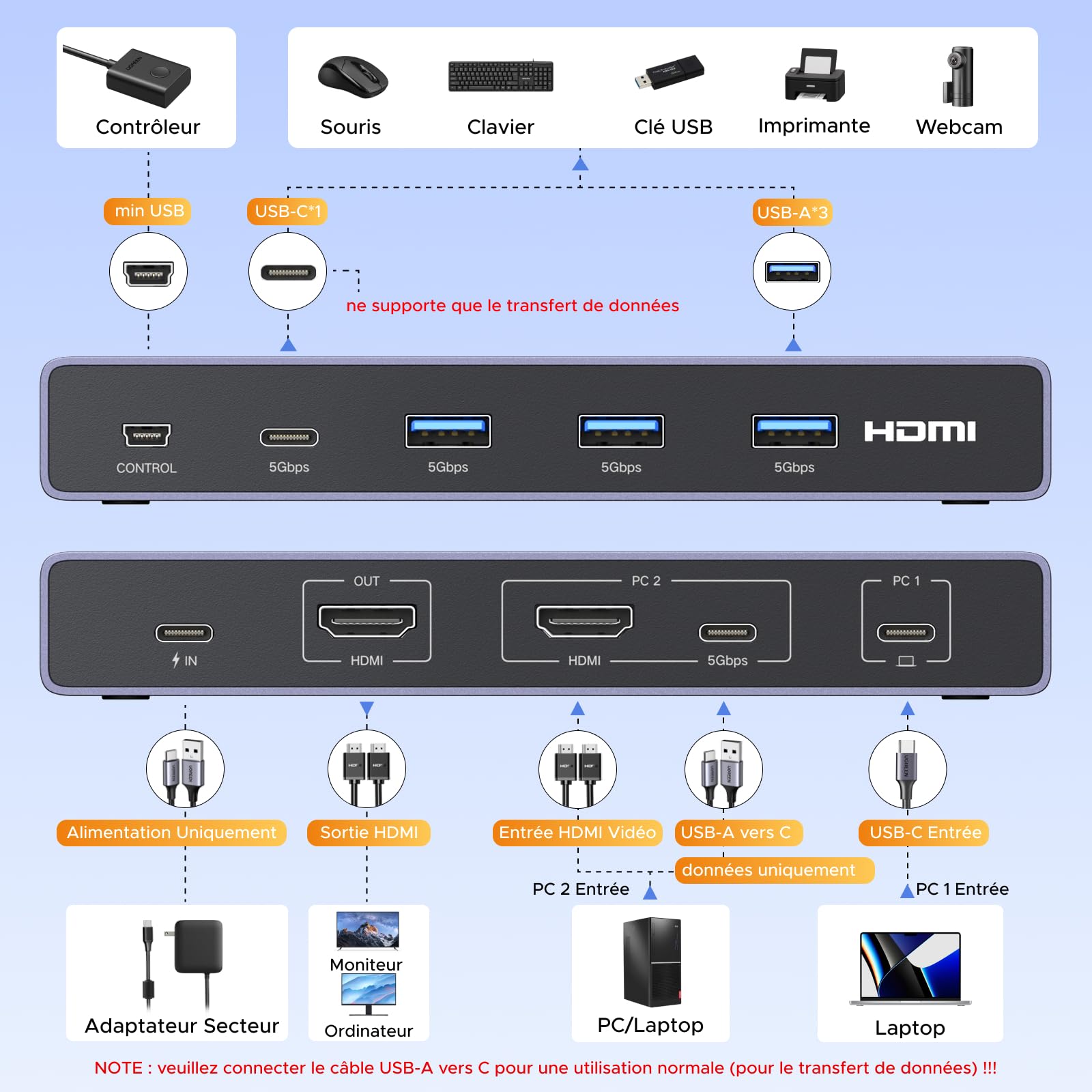 Switch KVM UGREEN 4 Ports HDMI + USB - 4K 60Hz, 4 PC Sur 1 écran, Partage Clavier/souris, Câbles Inclus