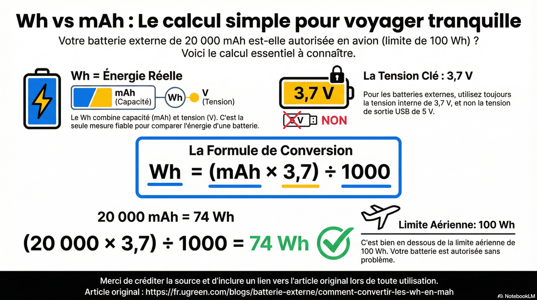 Comment convertir les Wh en mAh (et pourquoi c’est vraiment important)