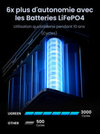 UGREEN 300W Batterie Externe Portable 48000mAh - 6x pus de autonomie avec les batteries lifepo4