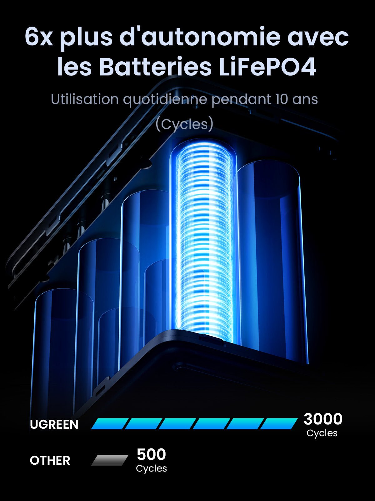 UGREEN 300W Batterie Externe Portable 48000mAh - 6x pus de autonomie avec les batteries lifepo4