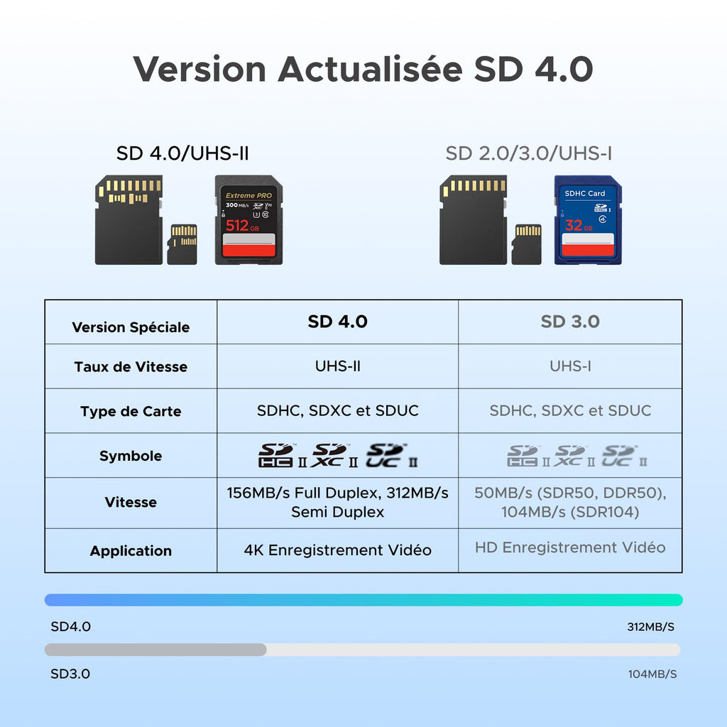 UGREEN Lecteur de Carte SD USB C et USB 3.0 2 en 1 SD Card Reader (SD 4.0)