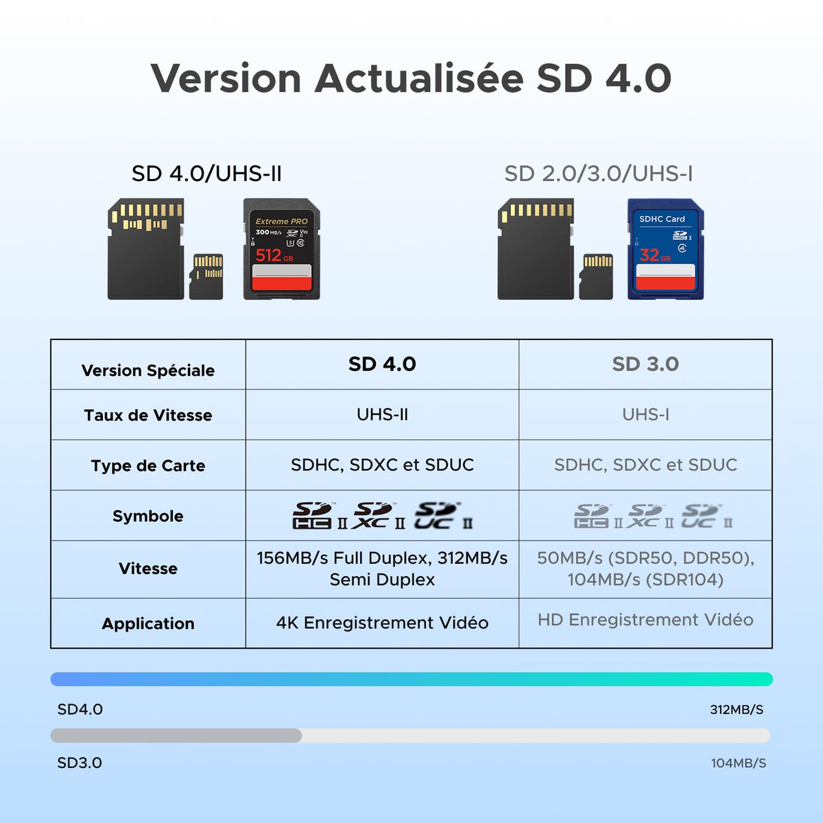 UGREEN Lecteur de Carte SD USB C et USB 3.0 2 en 1 SD Card Reader (SD 4.0)