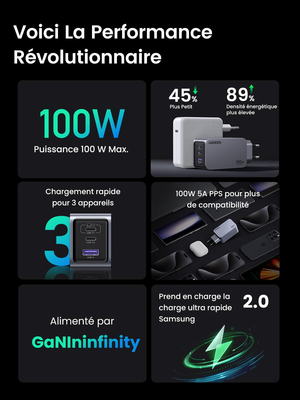 UGREEN Nexode Pro 100W 3 Port GaN Fast Chargeur