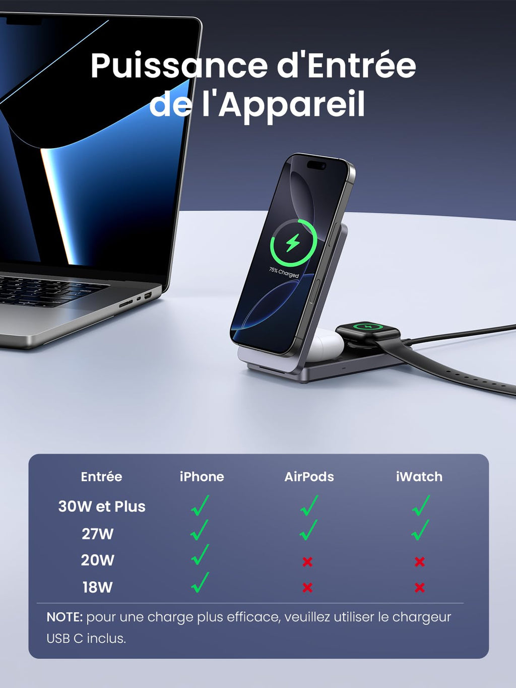 Avec la charge Qi2 15W, le support compatible MagSafe et une forte fixation magnétique, le chargeur UGREEN MagFlow 3-en-1 peut charger simultanément iPhone, AirPods et Apple Watch lorsque la puissance d’entrée est de 27W ou plus, tandis qu’une entrée de 18–20W permet uniquement la charge de l’iPhone.