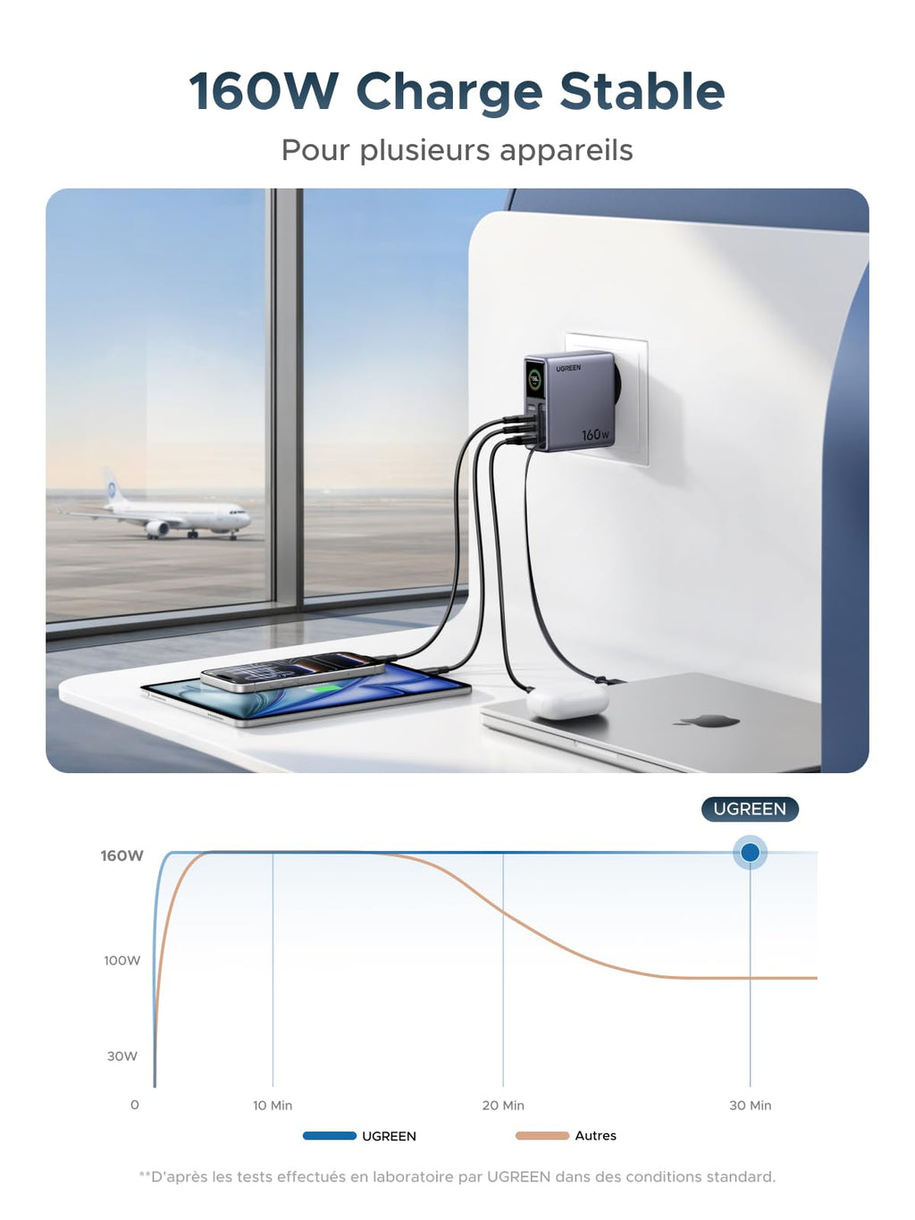 UGREEN Neoxde Pro 160W Chargeur USB C avec Écran Câble Rétractable