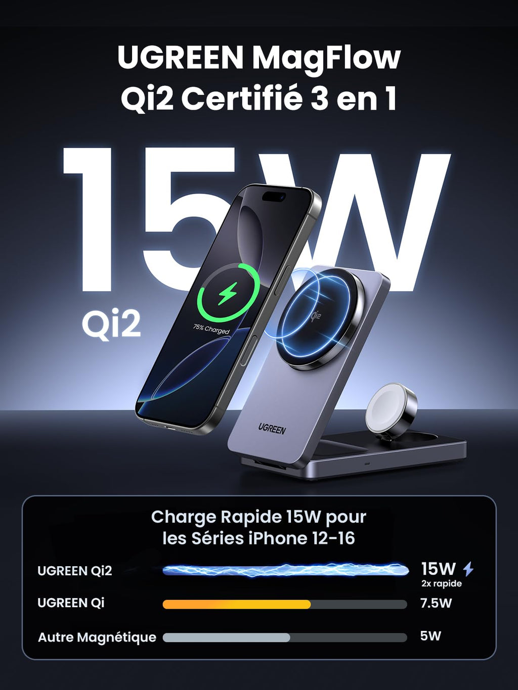 Le chargeur sans fil UGREEN MagFlow 3-en-1 fournit une charge Qi2 15W avec design compatible MagSafe et forte stabilité magnétique, offrant jusqu’à 15W de charge rapide pour iPhone 12–16—le double de la vitesse des chargeurs Qi1 et trois fois celle des autres chargeurs magnétiques.