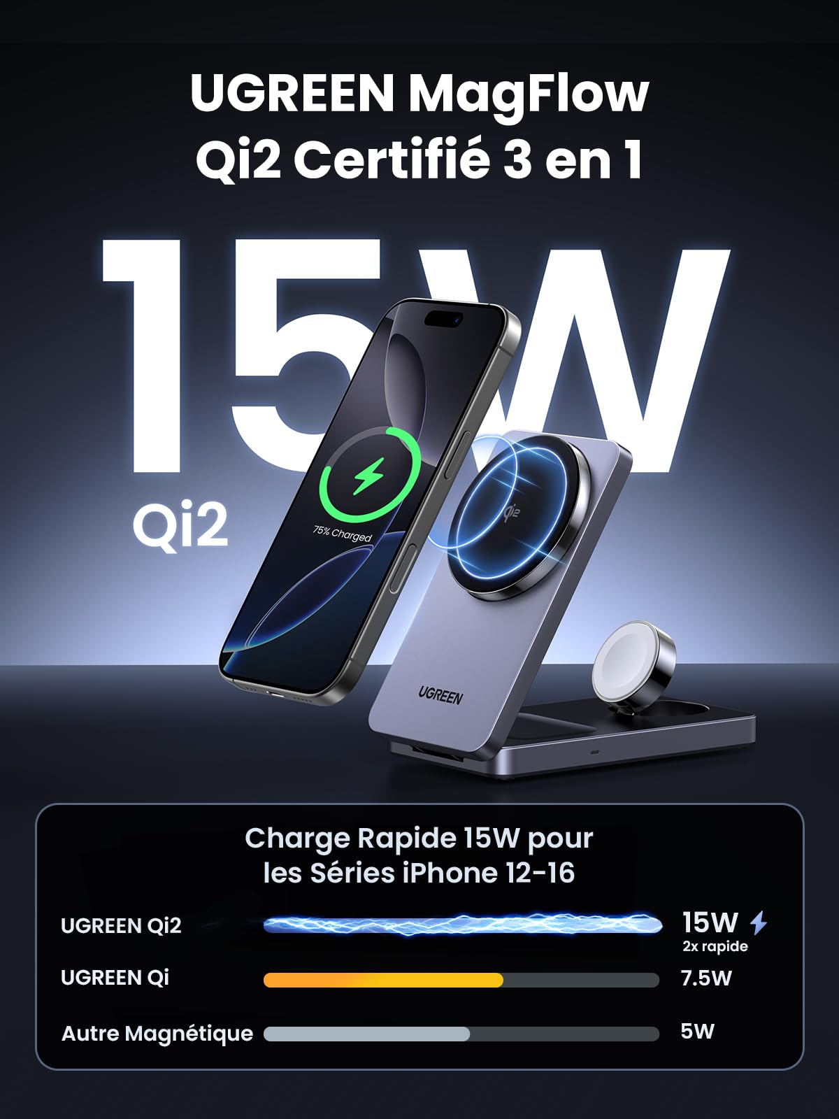 Le chargeur sans fil UGREEN MagFlow 3-en-1 fournit une charge Qi2 15W avec design compatible MagSafe et forte stabilité magnétique, offrant jusqu’à 15W de charge rapide pour iPhone 12–16—le double de la vitesse des chargeurs Qi1 et trois fois celle des autres chargeurs magnétiques.