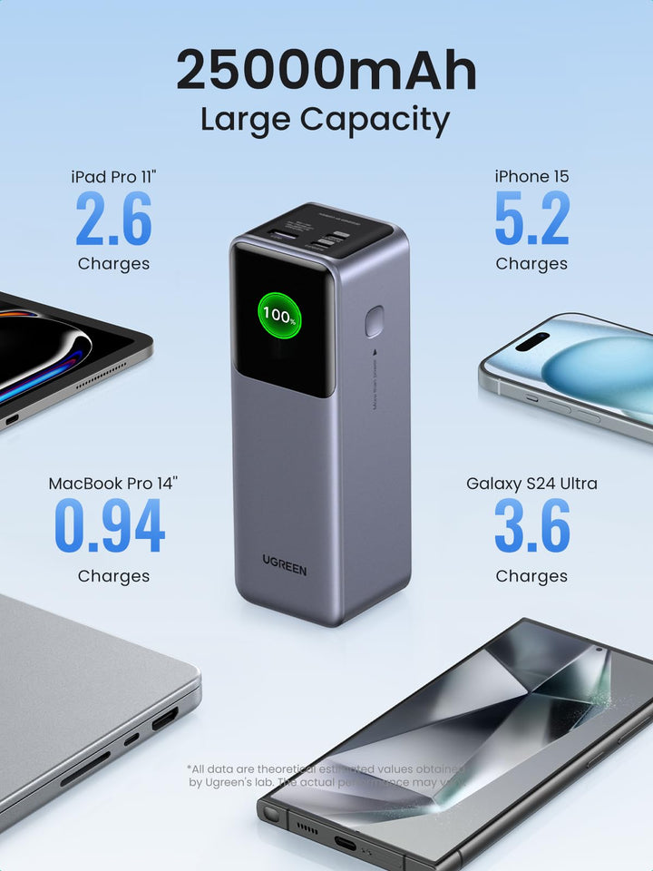 UGREEN Nexode Batterie Externe 25000mAh 200W Power Bank