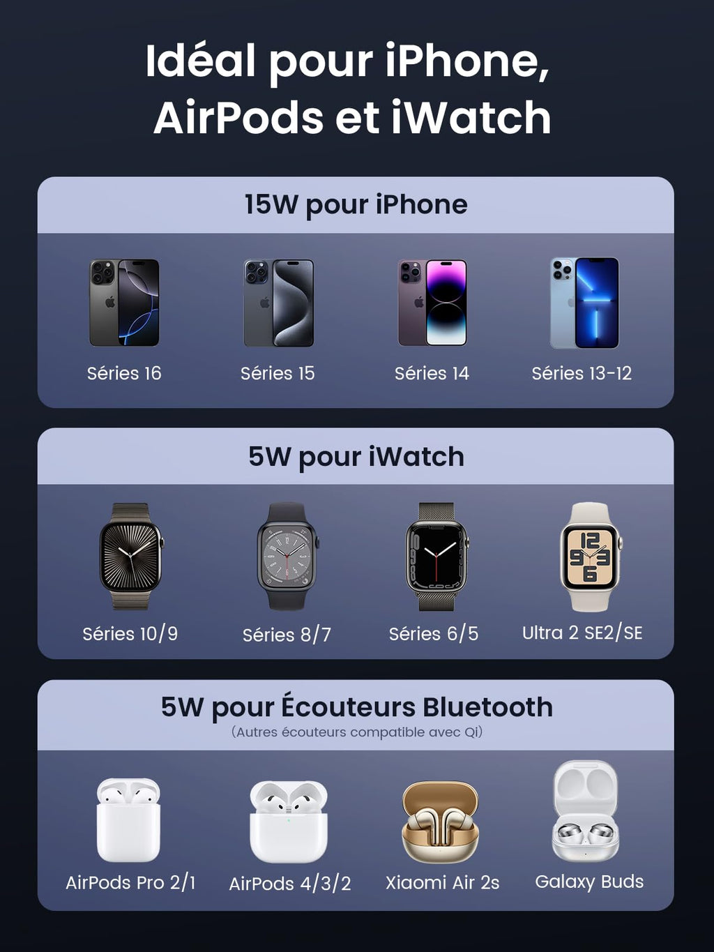 Avec la charge Qi2 15W, le support compatible MagSafe et une forte fixation magnétique, le chargeur UGREEN MagFlow 3-en-1 peut charger simultanément iPhone, AirPods et Apple Watch lorsque la puissance d’entrée est de 27W ou plus, tandis qu’une entrée de 18–20W permet uniquement la charge de l’iPhone.