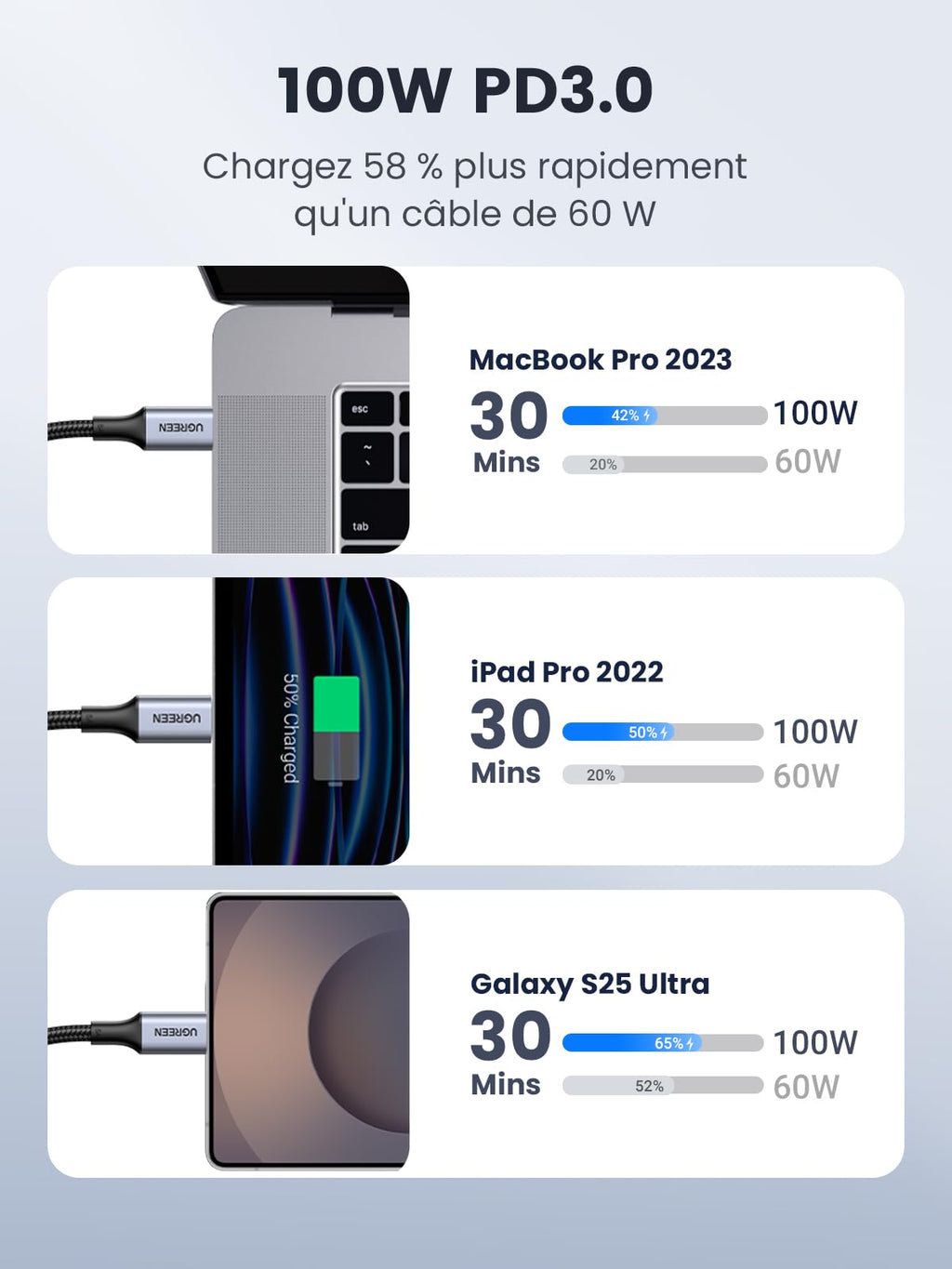 UGREEN Lot de 2 Câble USB C PD3.0 100W 5A 20V Charge Rapide (0,5M)