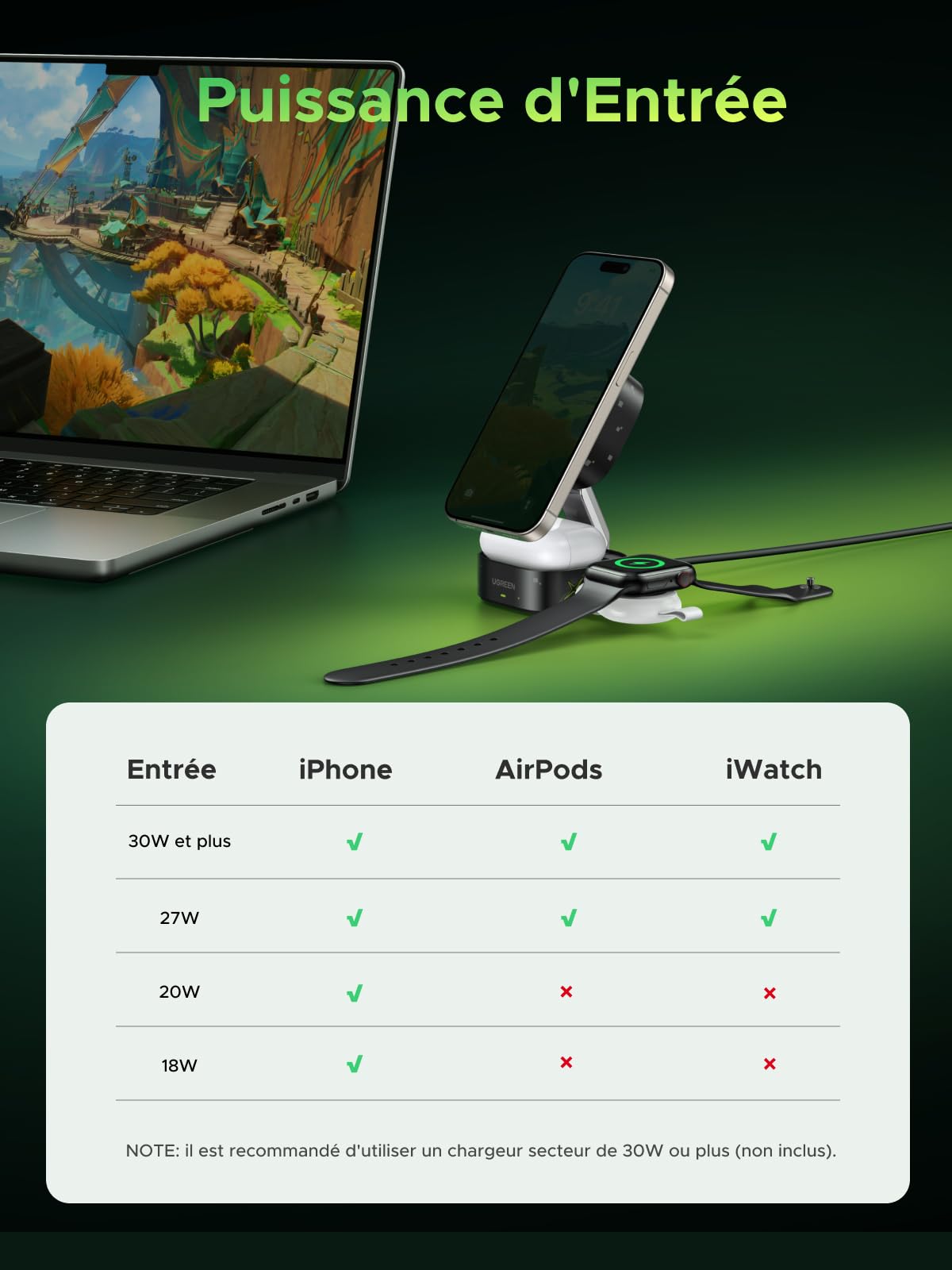 Avec la charge Qi2 15W, support MagSafe et forte fixation magnétique, le chargeur sans fil UGREEN MagFlow 2-en-1 Édition Genshin Impact peut charger iPhone, AirPods et Apple Watch ensemble lorsque la puissance d’entrée est de 27W ou plus, tandis qu’une entrée de 18–20W supporte uniquement la charge de l’iPhone.