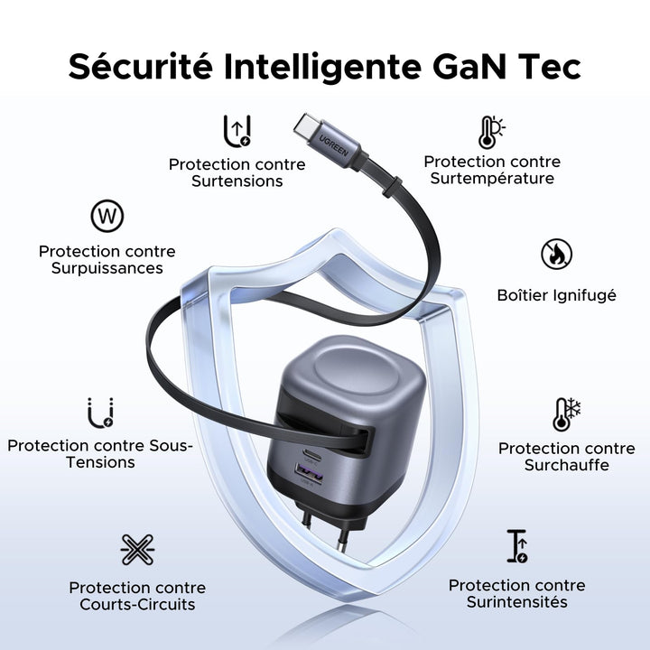 Le chargeur UGREEN Nexode 45W avec câble USB-C rétractable utilise une technologie GaN avancée et intègre plusieurs protections intelligentes, notamment contre les surtensions, les surintensités, la surchauffe, les sous-tensions, les surcharges, les courts-circuits et les incendies, pour une charge sûre et stable.