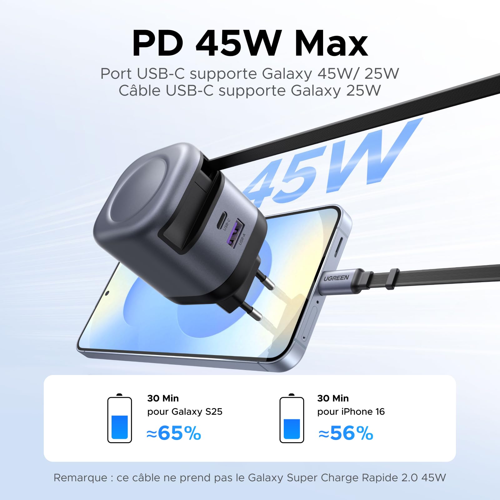 Le chargeur de voyage UGREEN Nexode 45W avec câble USB-C rétractable délivre jusqu'à 45W via le port USB-C2 avec un câble 5A — il recharge un Samsung S25 à 65 % et un iPhone 16 à 56 % en seulement 30 minutes pendant le voyage.