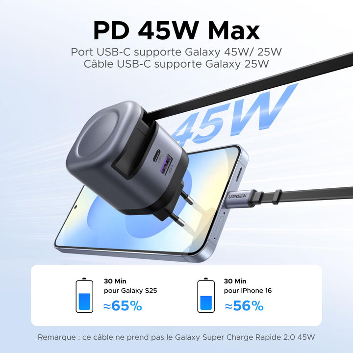 Le chargeur UGREEN Nexode 45W avec câble USB-C rétractable offre une charge super rapide 2.0 jusqu’à 45 W via le port USB-C2 lorsqu’il est utilisé avec un câble 5A, permettant de charger un Samsung S25 à 65 % et un iPhone 16 à 56 % en seulement 30 minutes.