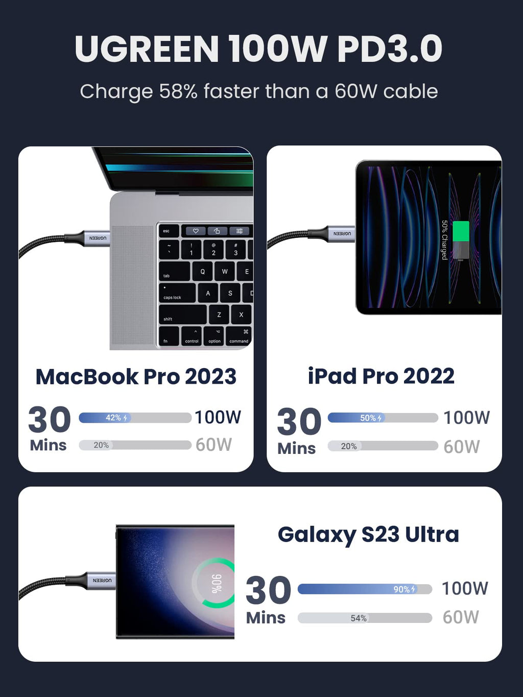 UGREEN Lot de 2 Câble USB C vers USB C PD 100W Câble Nylon Tressé